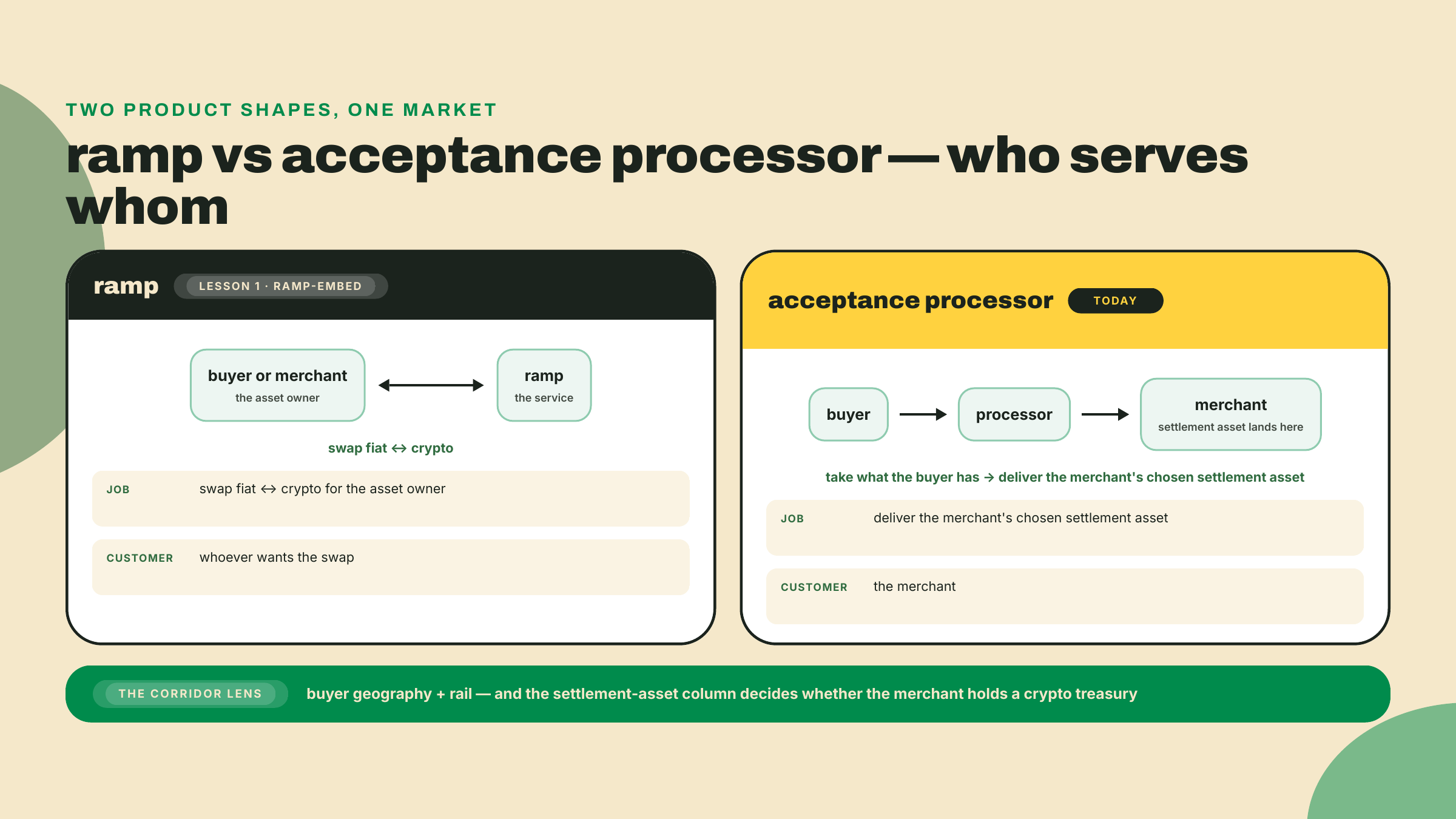 A ramp swaps assets for whoever owns them, while an acceptance processor sits between buyer and merchant delivering the merchant's settlement asset; a corridor pairs geography with a rail.