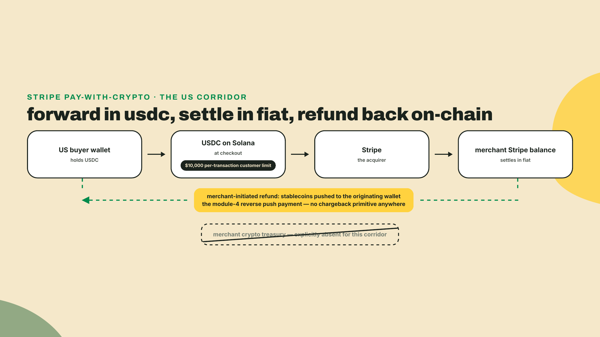 Buyer USDC on Solana flows through Stripe into the merchant's fiat balance under a per-transaction cap, while refunds return as stablecoins pushed to the originating wallet.