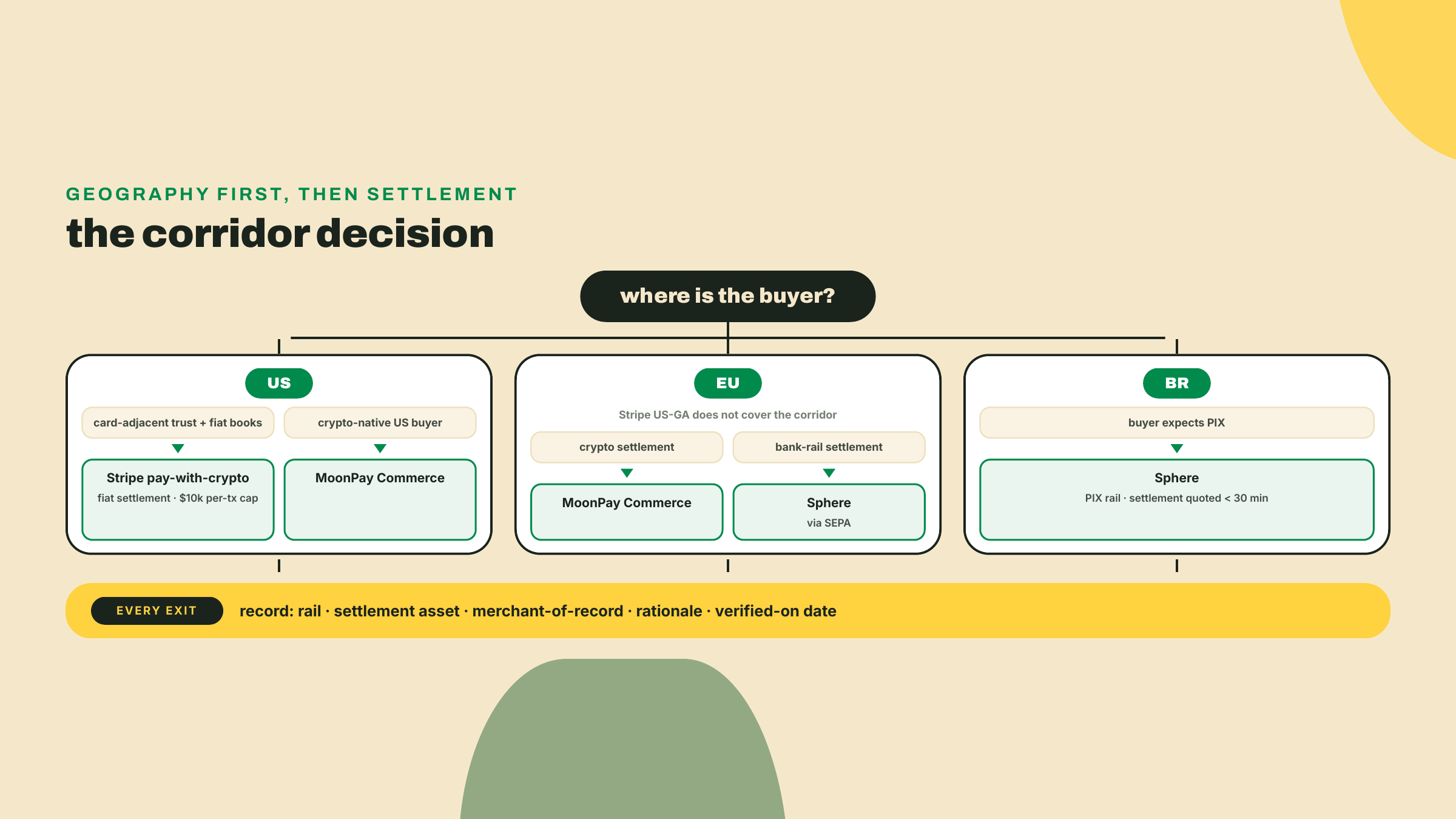 A decision flowchart routing US, EU, and Brazilian buyers to their rails, with every outcome recorded alongside settlement asset, merchant-of-record, and a verification date.