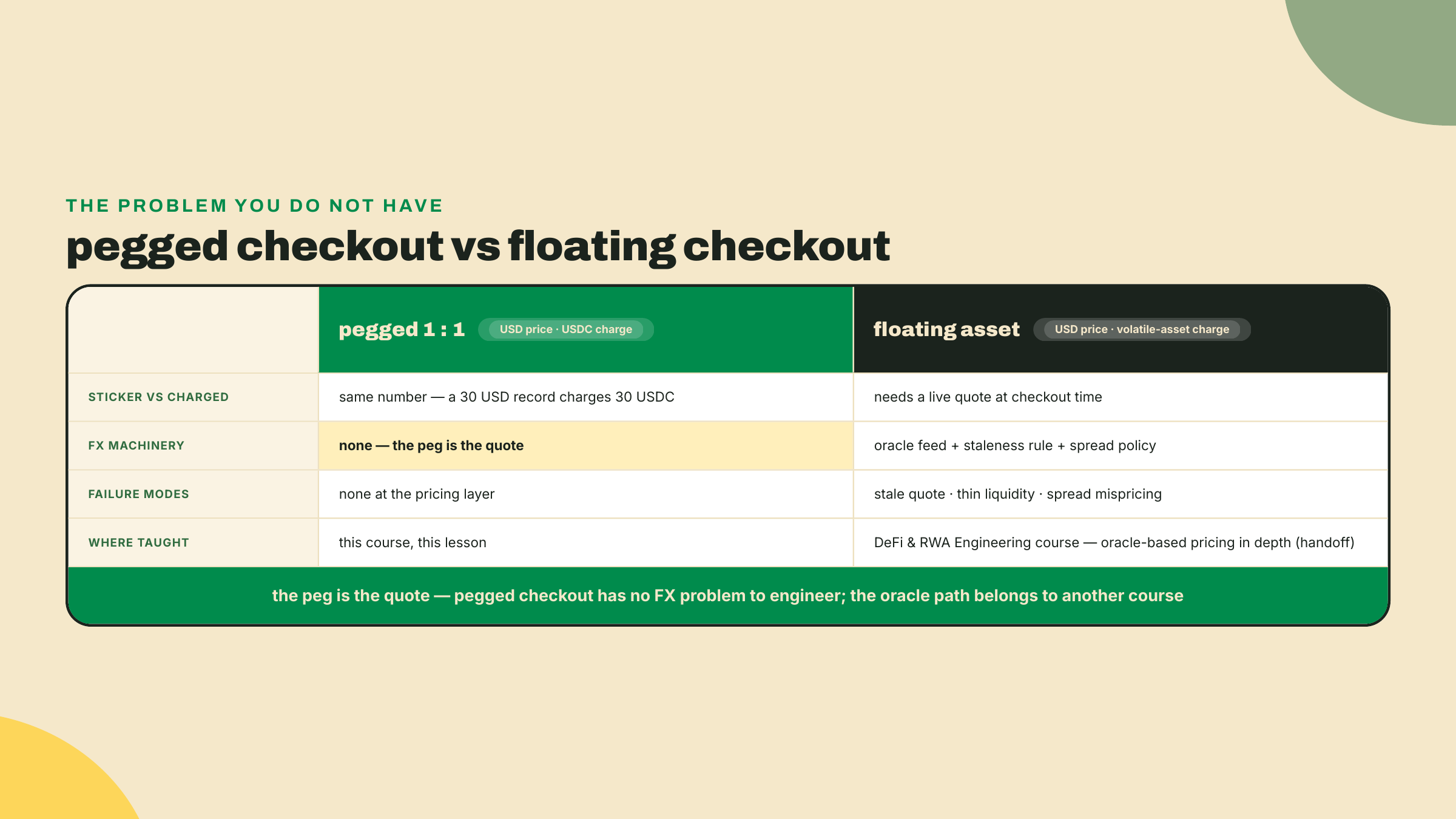Pegged and floating checkout pricing side by side, where a USD-priced record charges the same number of USDC while volatile assets need an oracle, staleness rules, and spread policy.