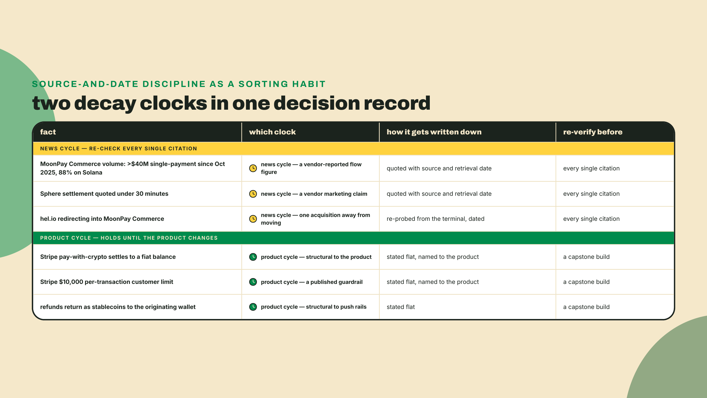 This lesson's facts sorted into two decay clocks, vendor figures needing source and date against structural product facts stated flat.