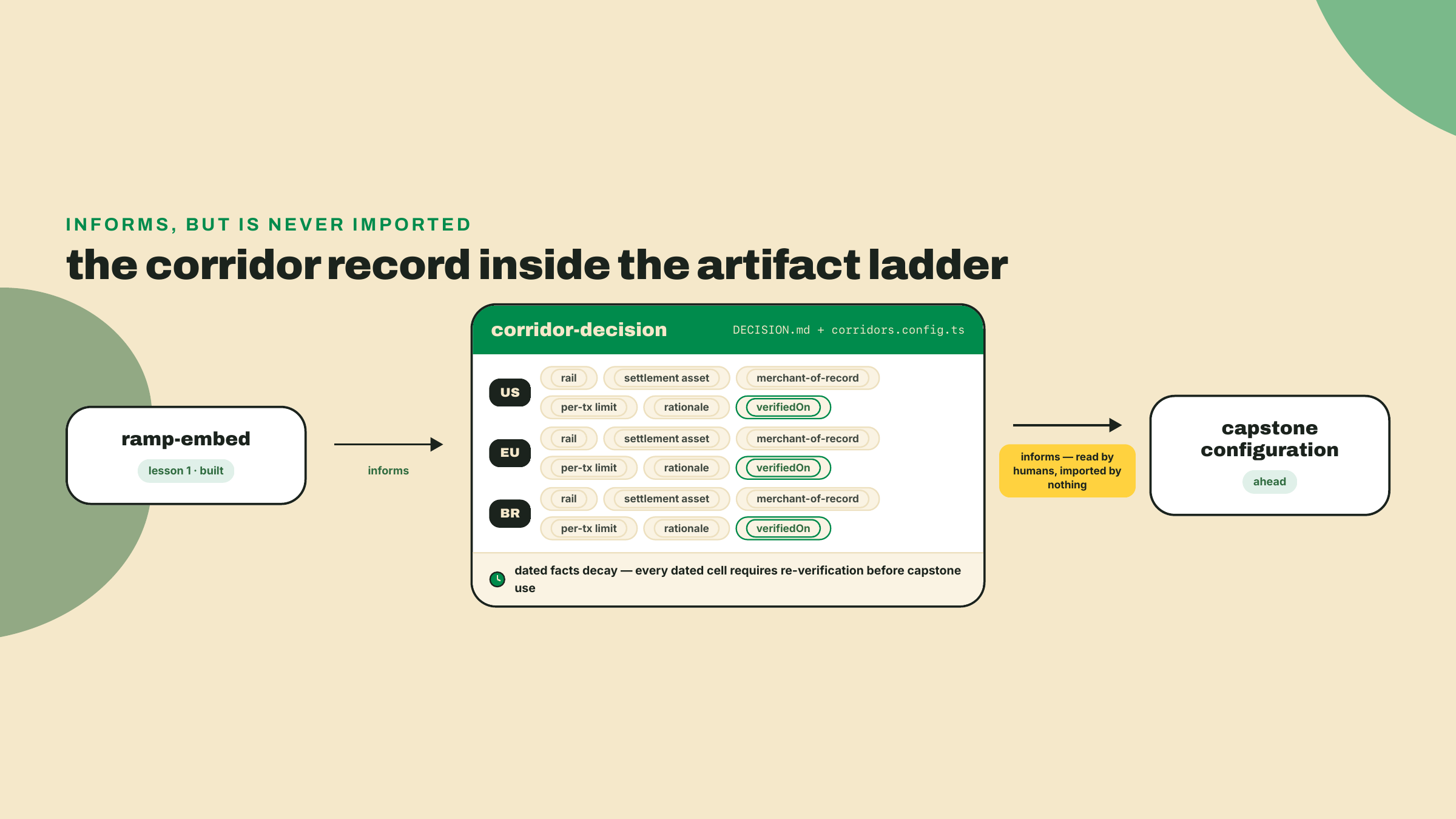The corridor decision record sits between the ramp embed that informs it and the capstone it informs, holding three dated rows that humans read but no code imports.