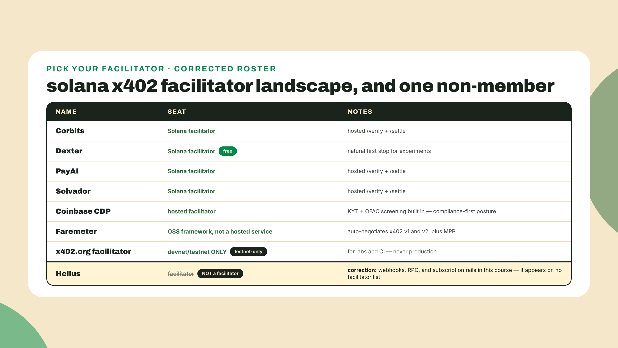 Tabla de roster de las opciones de facilitador de x402 en Solana con sus advertencias de confianza y de red, más una fila corregida que anota que Helius no es un facilitador.