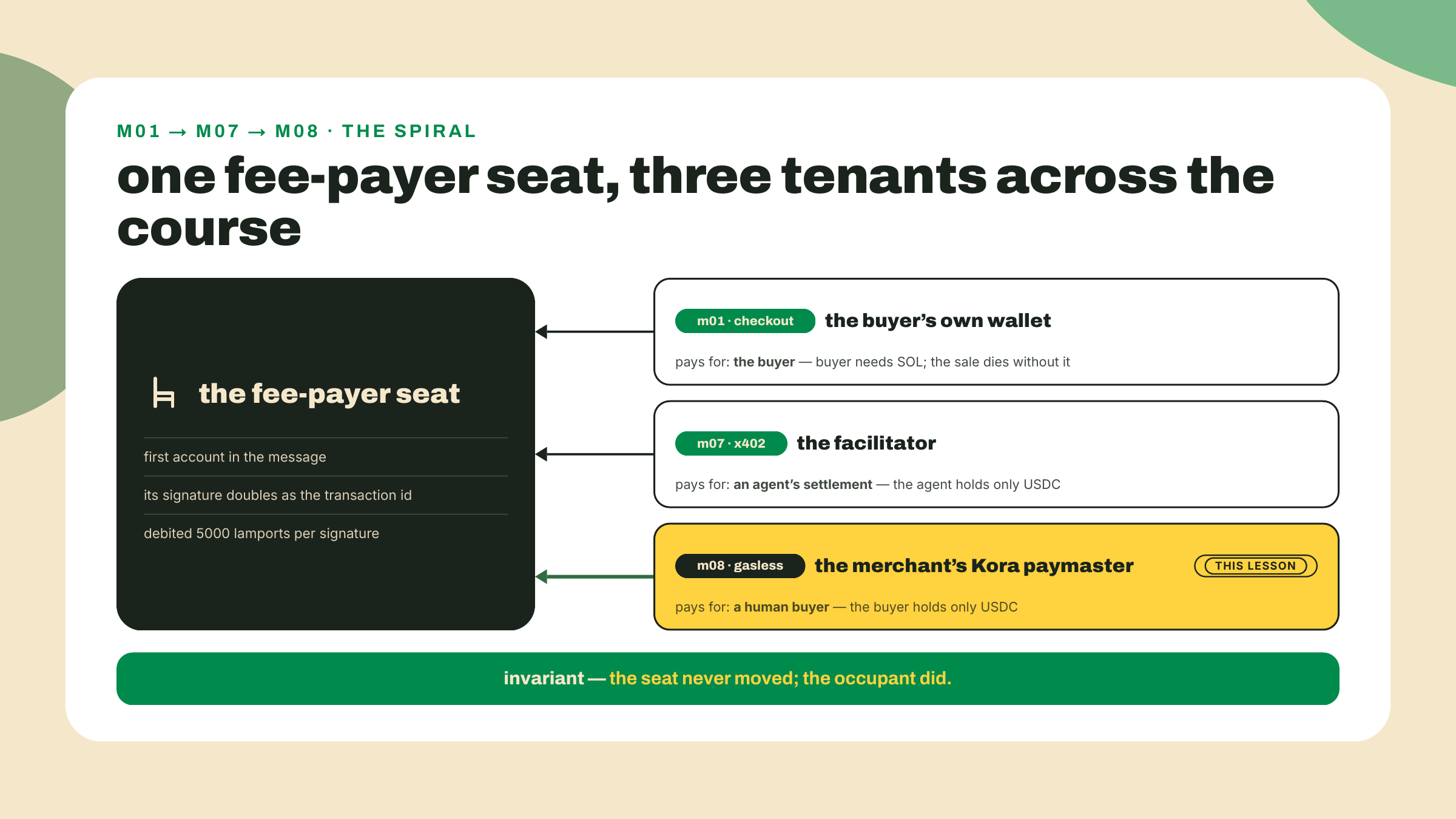 One fee-payer seat with three tenants in turn: the buyer in module 1, the x402 facilitator in module 7, and the merchant's Kora paymaster here.