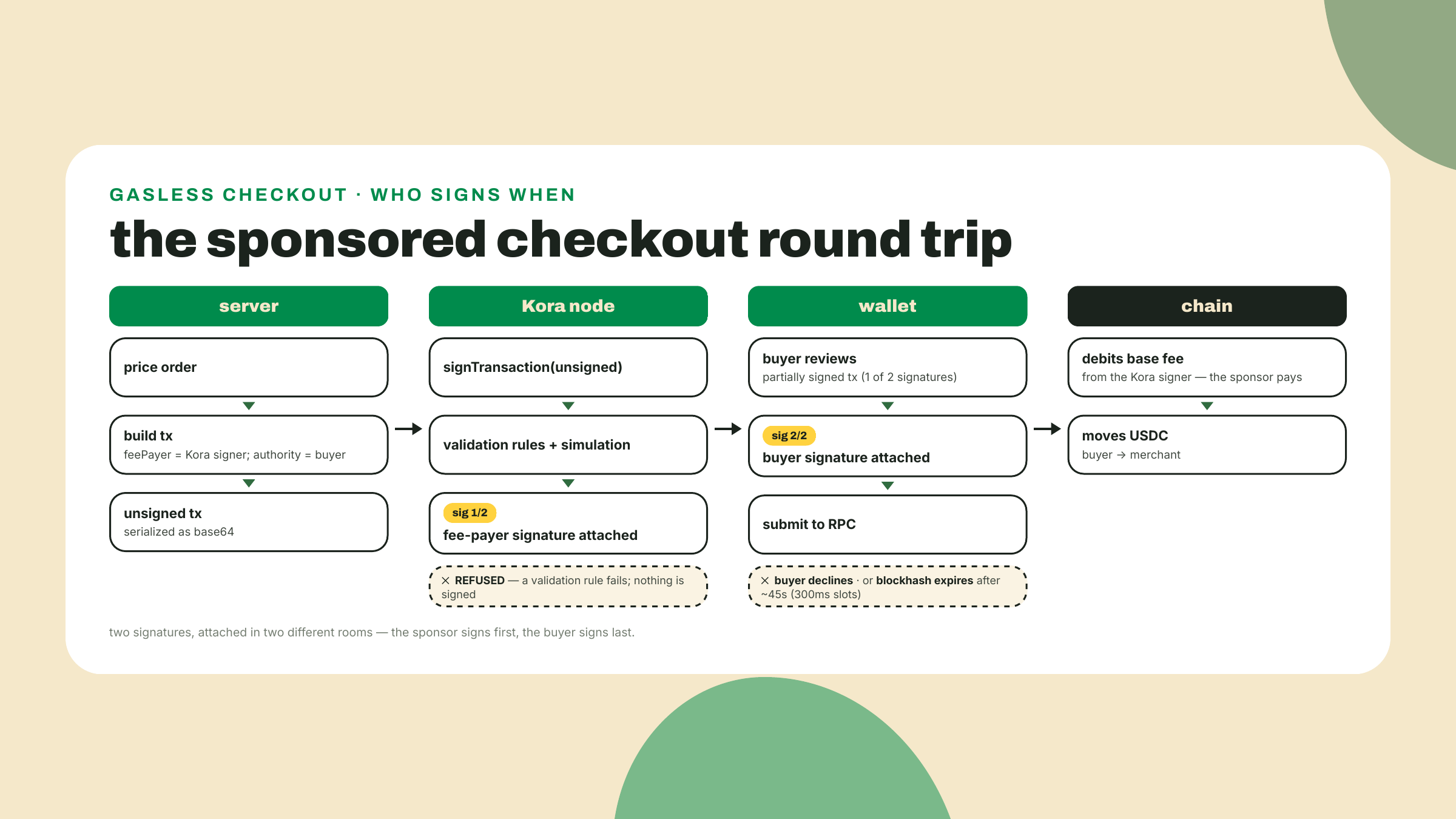 Sponsored checkout flow: the server builds an unsigned transaction with Kora as fee payer, Kora signs first, then the buyer's wallet signs and submits, and the sponsor is debited.