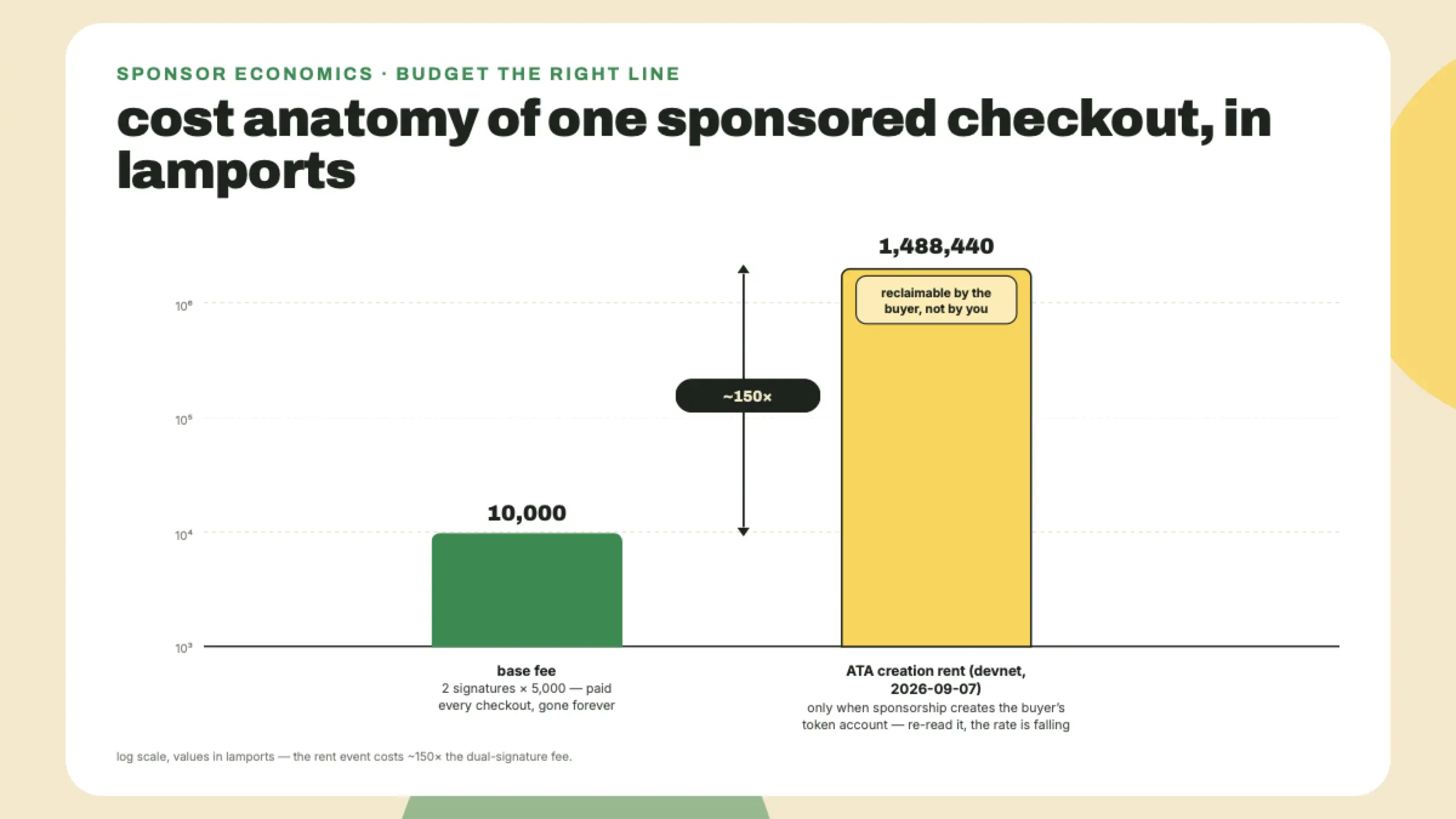 Log-scale bar chart comparing a 10,000-lamport dual-signature base fee against roughly 1.5 million lamports of ATA creation rent, about 150 times larger and reclaimable only by the buyer.
