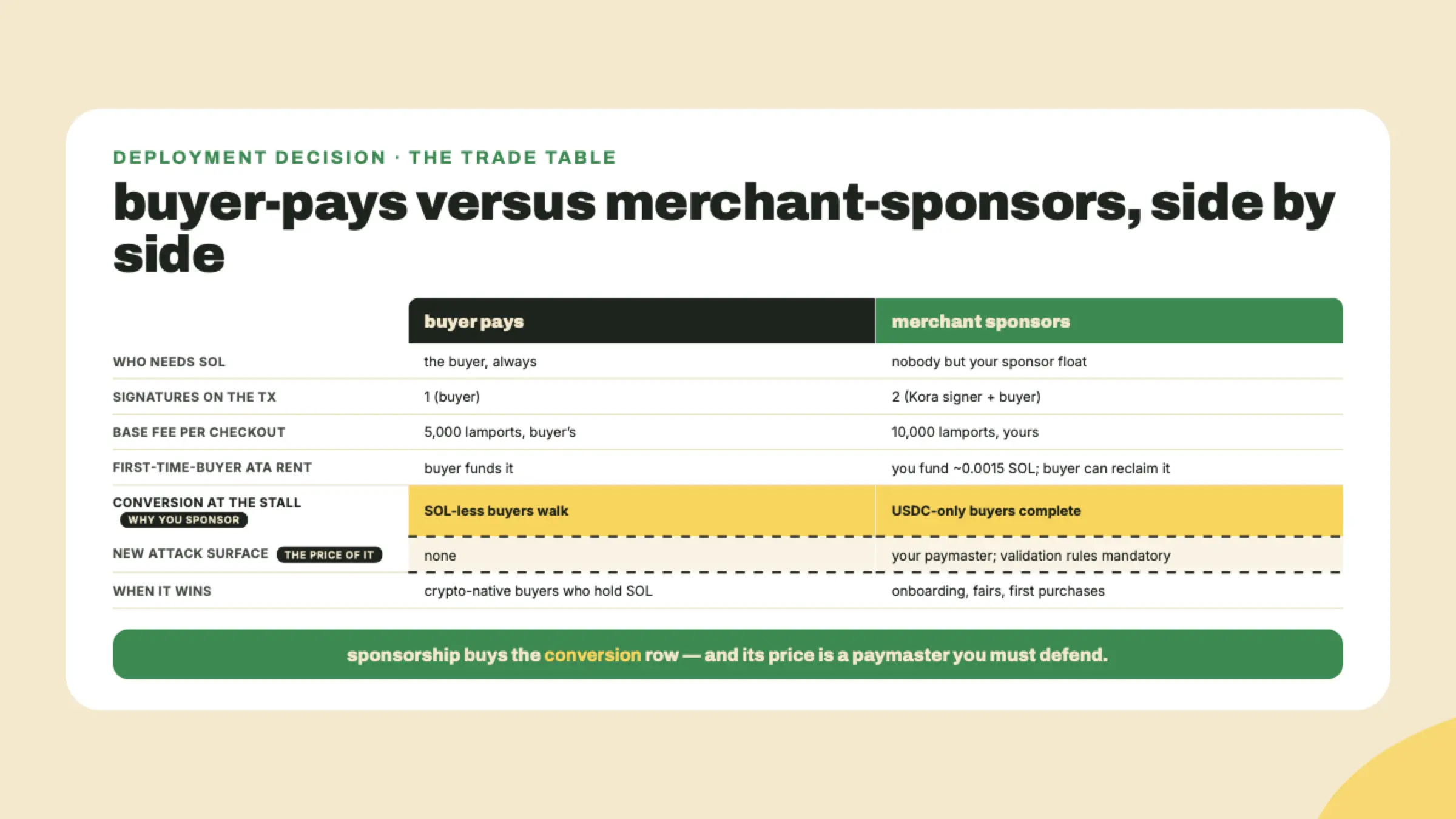 Comparison table of buyer-pays versus sponsored checkout across SOL requirements, signature count, fees, ATA rent, conversion, attack surface, and when each mode wins.