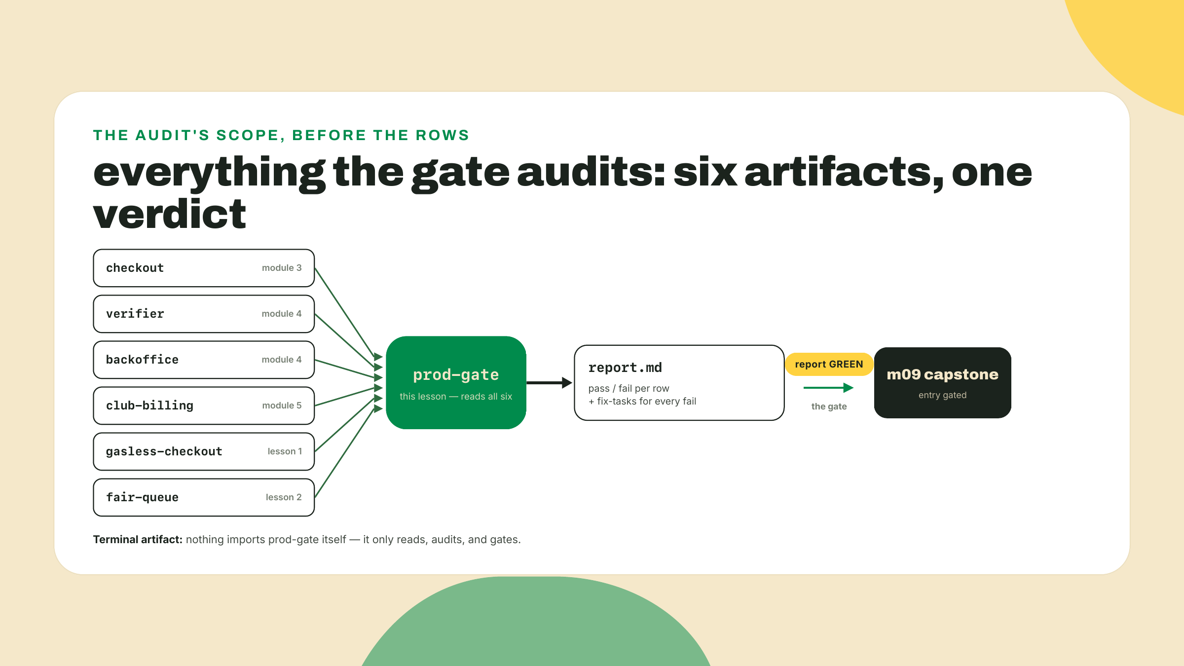 Diagram of six course artifacts feeding the prod-gate auditor, which emits a scored report that gates entry to the module 9 capstone.