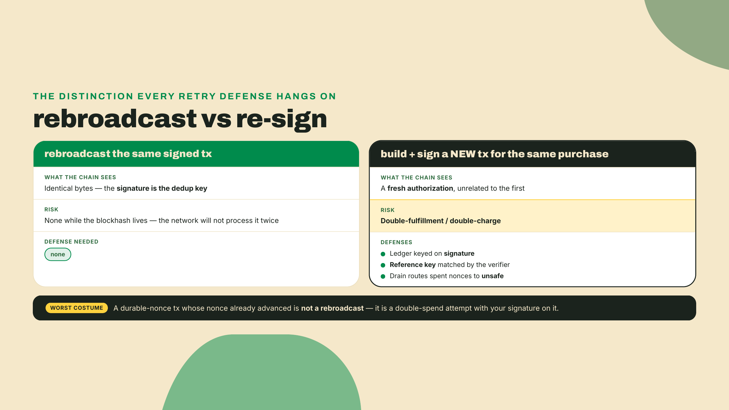 Two-case comparison: rebroadcasting the same signed bytes is deduplicated by signature and safe, while signing a second transaction for that sale is a fresh authorization the defenses must catch.