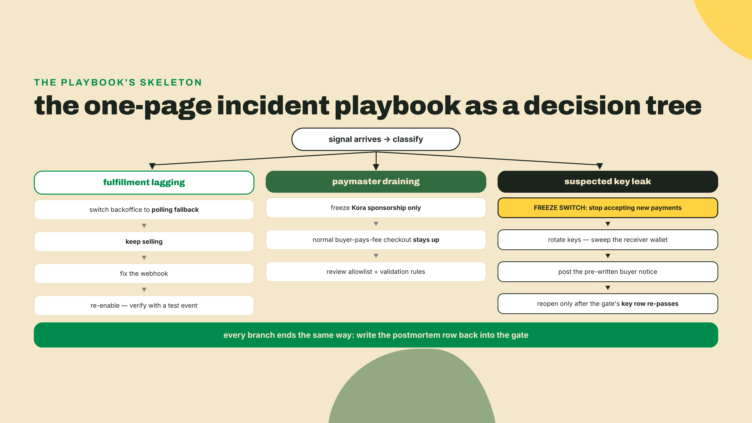 Incident-playbook decision tree: lagging fulfillment routes to a polling fallback, a draining paymaster to a sponsorship freeze, a suspected key leak to rotation and buyer comms, each ending in postmortem.