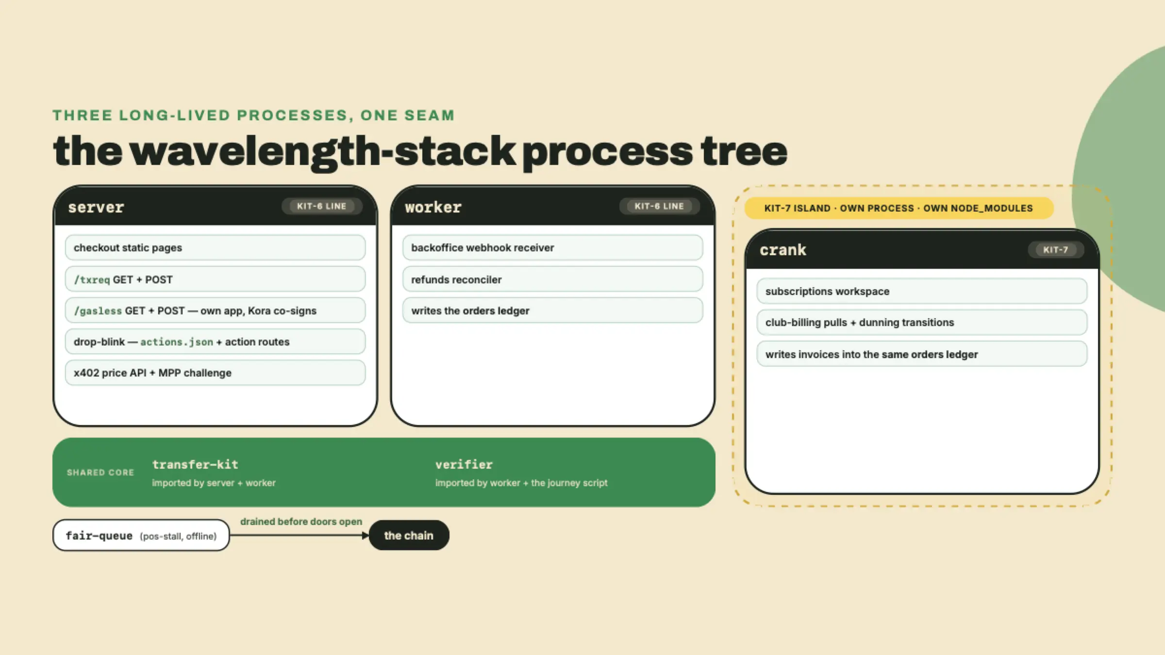Diagrama de arquitectura de tres procesos: un servidor montando las superficies de transaction-request, gasless, blink y x402, un worker de webhook, y un crank de subscriptions aislado como la isla kit-7, todos compartiendo transfer-kit y un solo libro mayor de pedidos.