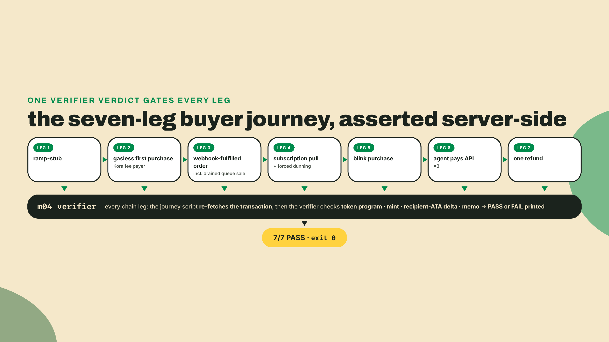 Diagrama de flujo de los siete tramos del journey desde el ramp stub hasta el reembolso, cada uno alimentando al verificador compartido del lado del servidor que comprueba el programa de tokens, el mint, el delta de saldo y el memo antes de imprimir PASS.