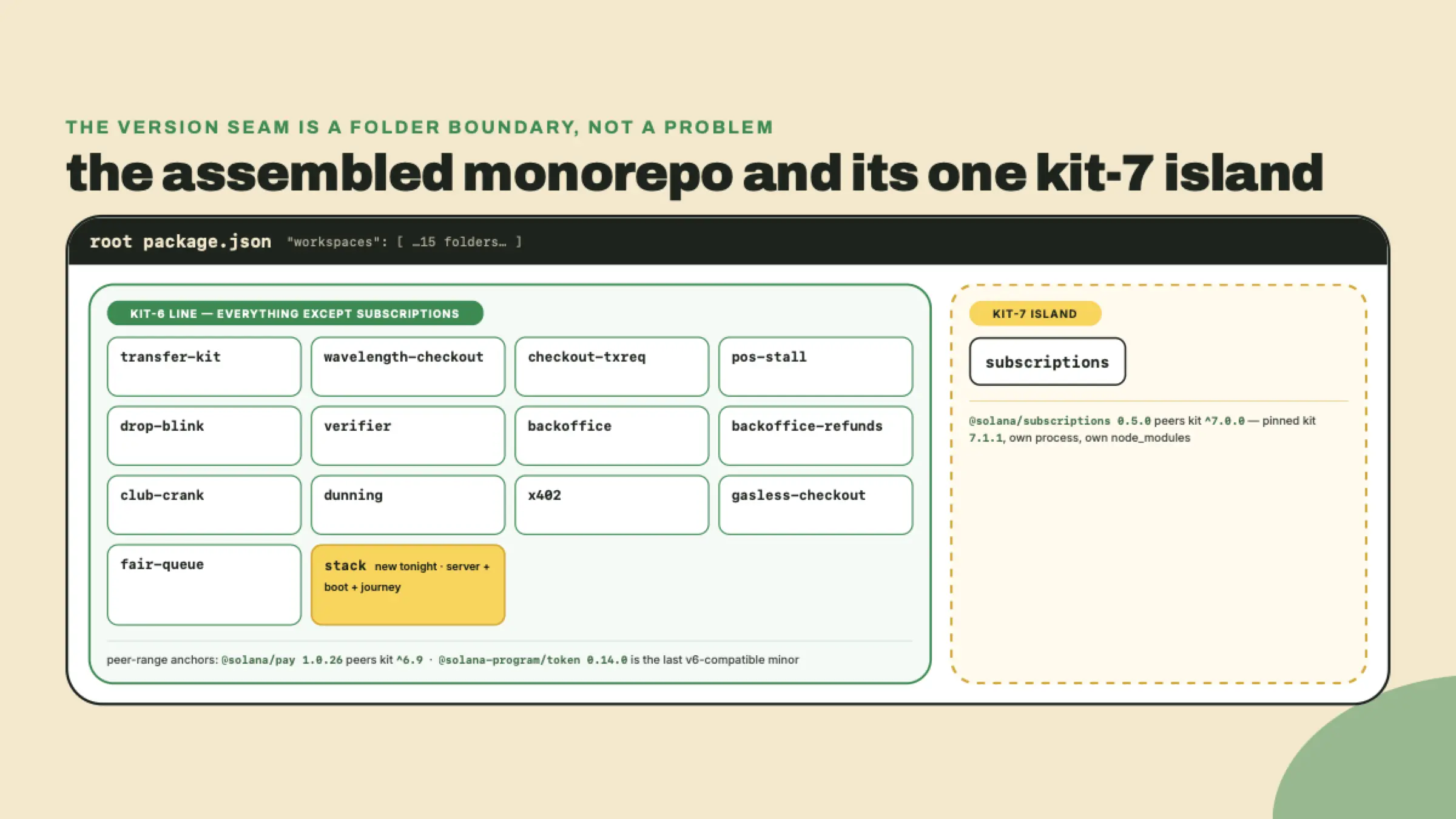Diagrama del monorepo listando las quince carpetas de workspace con el workspace subscriptions aislado como la única isla kit-7 y el nuevo workspace stack resaltado del lado kit-6.