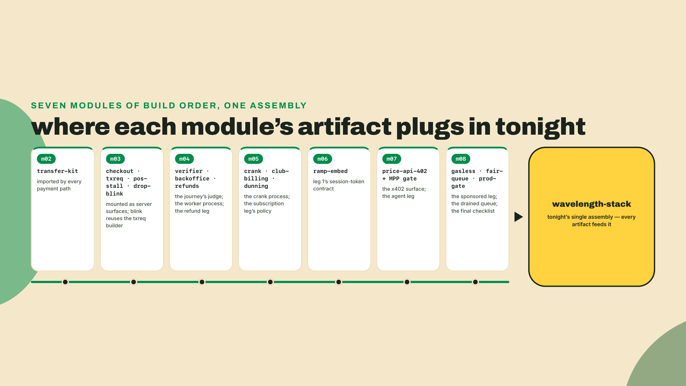 Línea de tiempo mostrando los artefactos de los módulos dos a ocho, cada uno alimentando el ensamblaje final de wavelength-stack, desde transfer-kit como el core compartido hasta la checklist de prod-gate al final.
