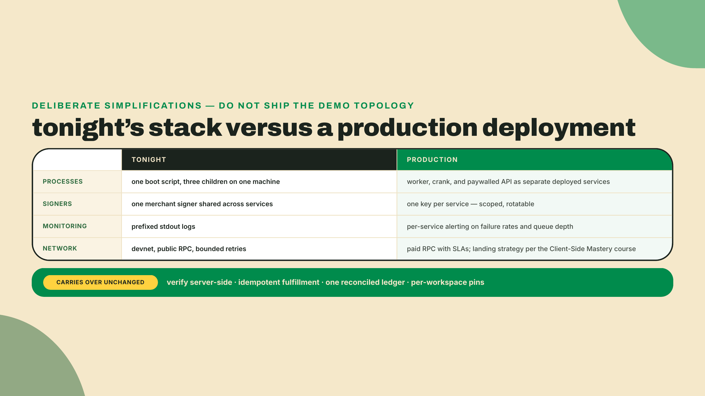 Comparación del stack de enseñanza contra un despliegue de producción a través de procesos, firmantes, monitoreo y red, terminando con las invariantes que se trasladan, verificación del lado del servidor, idempotencia, un solo libro mayor y pins por workspace.
