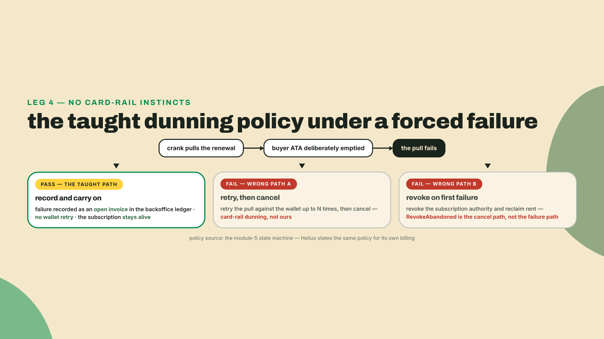 Diagrama de flujo de una renovación fallida forzada donde el camino que pasa registra una factura abierta sin reintento de billetera, mientras que un reintento de billetera o un revoke de autoridad fallan.