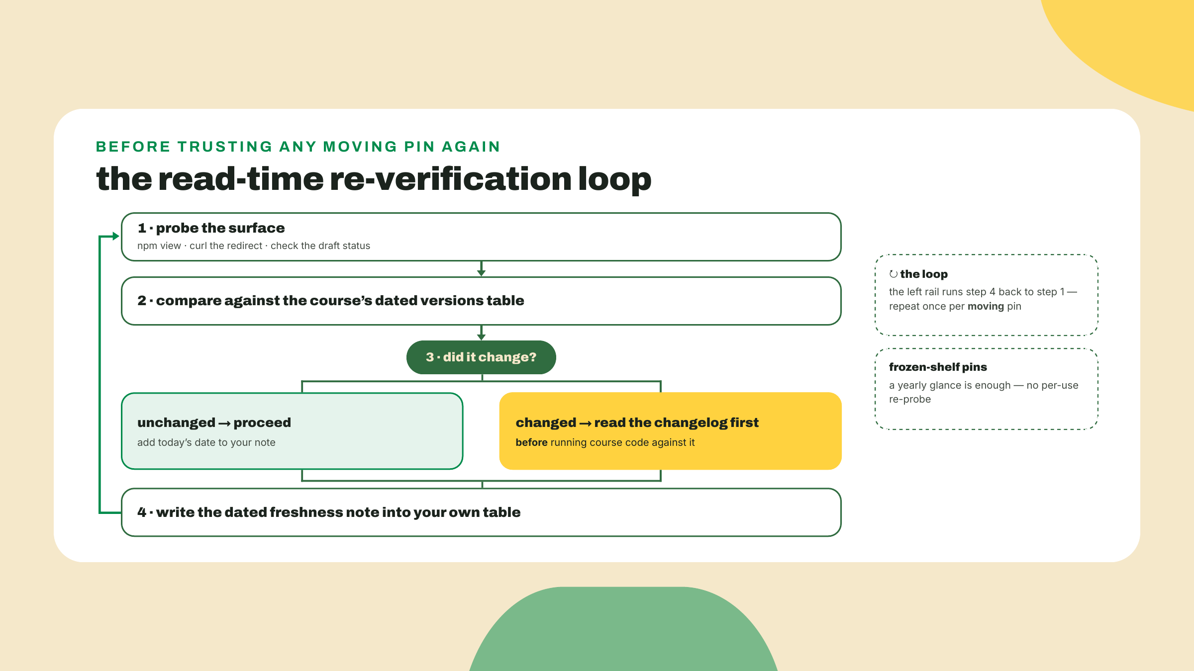 Diagrama de flujo del ritual de re-verificación: sondea cada pin móvil, compara con la tabla fechada, lee el changelog ante cualquier cambio y registra una nota fechada nueva.