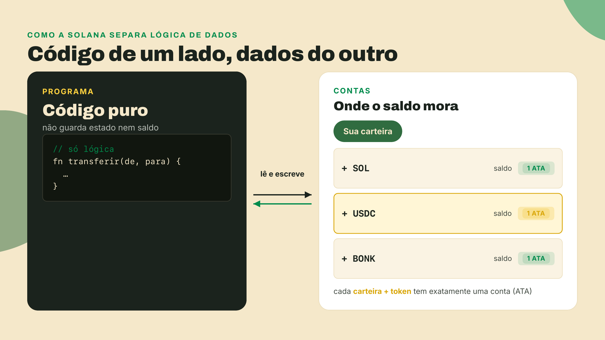 Um diagrama separa o programa, que é só código, das contas que guardam os dados, com uma carteira ligada a várias contas de saldo.