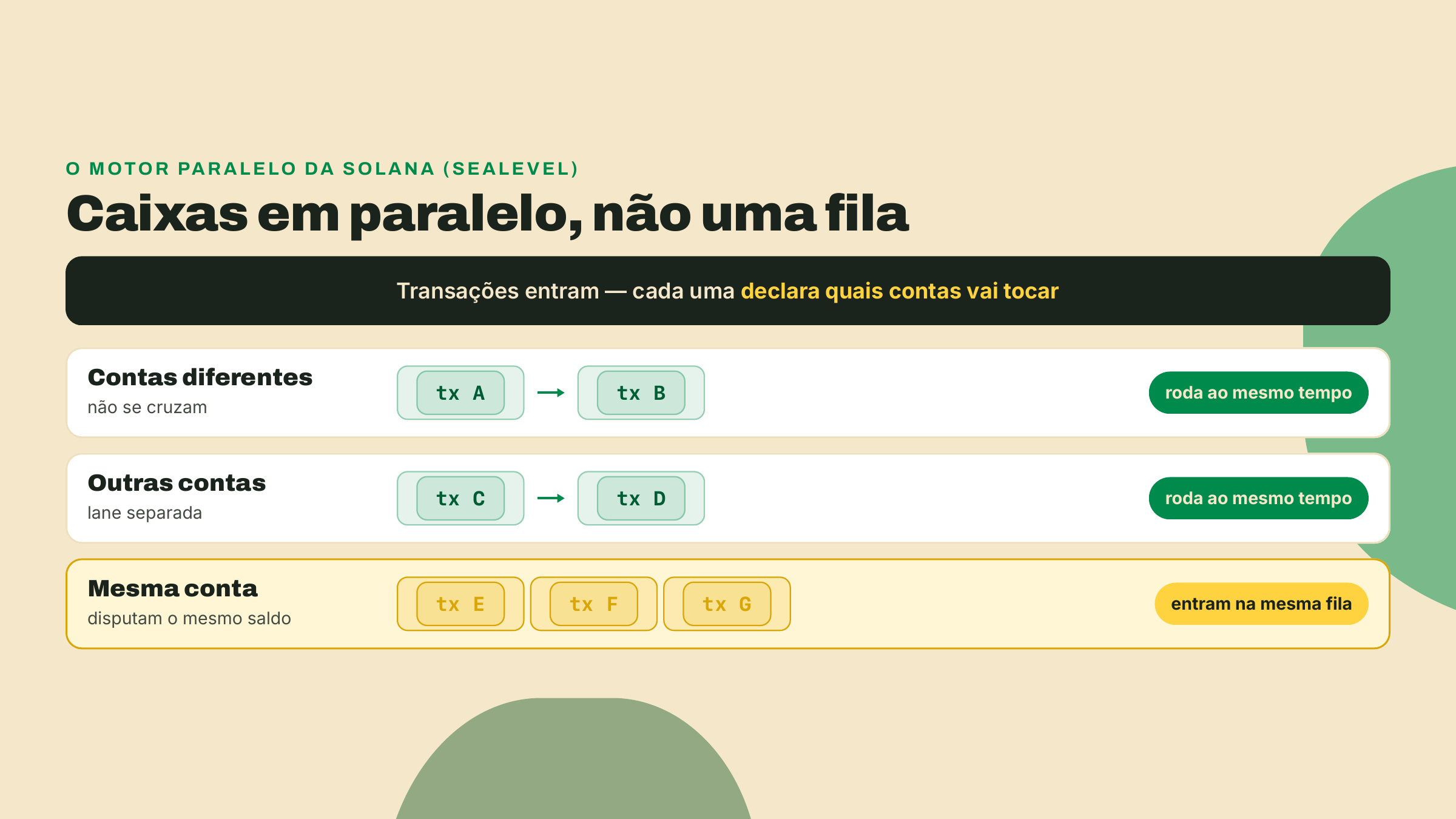 Um fluxograma mostra transações independentes correndo em caixas paralelos ao mesmo tempo, enquanto as que disputam a mesma conta esperam na mesma fila.