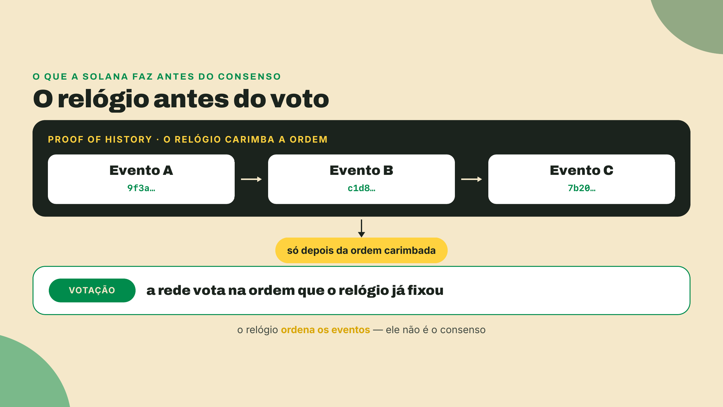 Um diagrama mostra o relógio criptográfico carimbando a ordem dos eventos primeiro, e só depois a rede votando sobre essa ordem já fixada.