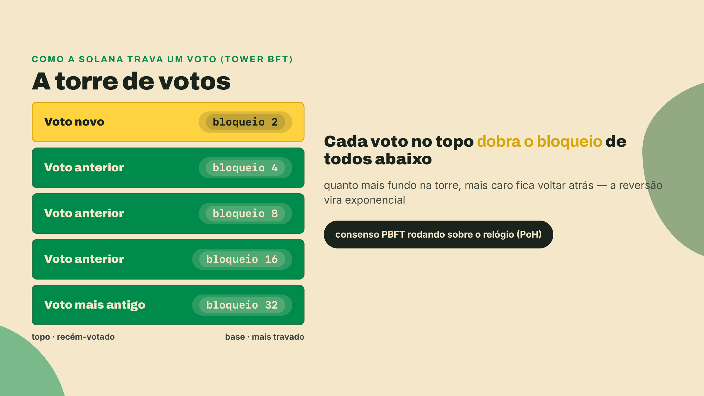 Um diagrama empilha os votos numa torre em que cada novo voto no topo dobra o tempo de bloqueio dos votos abaixo dele.