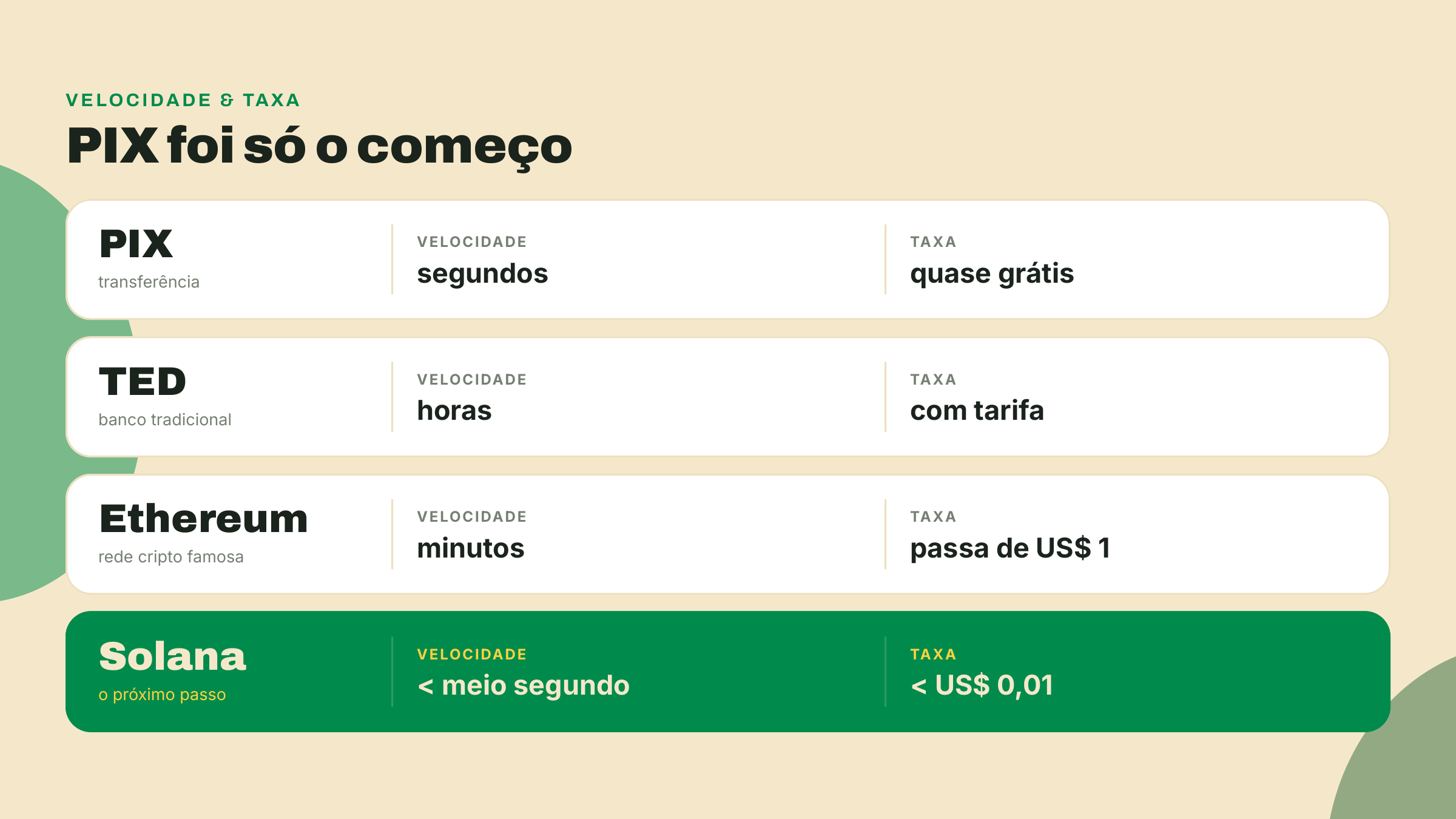 Comparação em quatro linhas mostrando a Solana confirmando operações em menos de meio segundo e por menos de um centavo, à frente de PIX, TED e Ethereum.