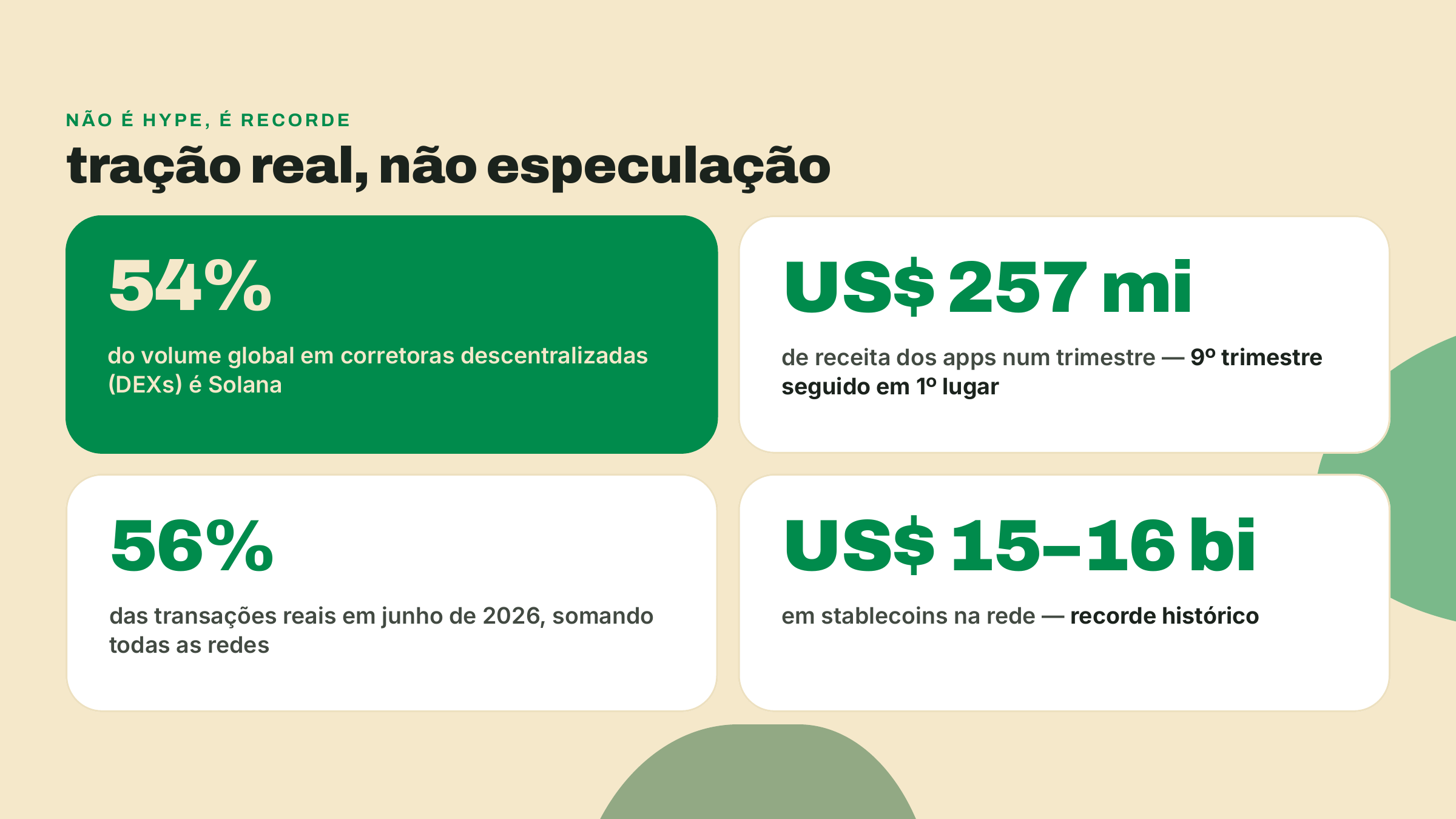 Gráfico de quatro números destacando que a Solana tem 54% do volume global de DEX, US$ 257 milhões de receita trimestral, 56% das transações reais e recorde de stablecoins.