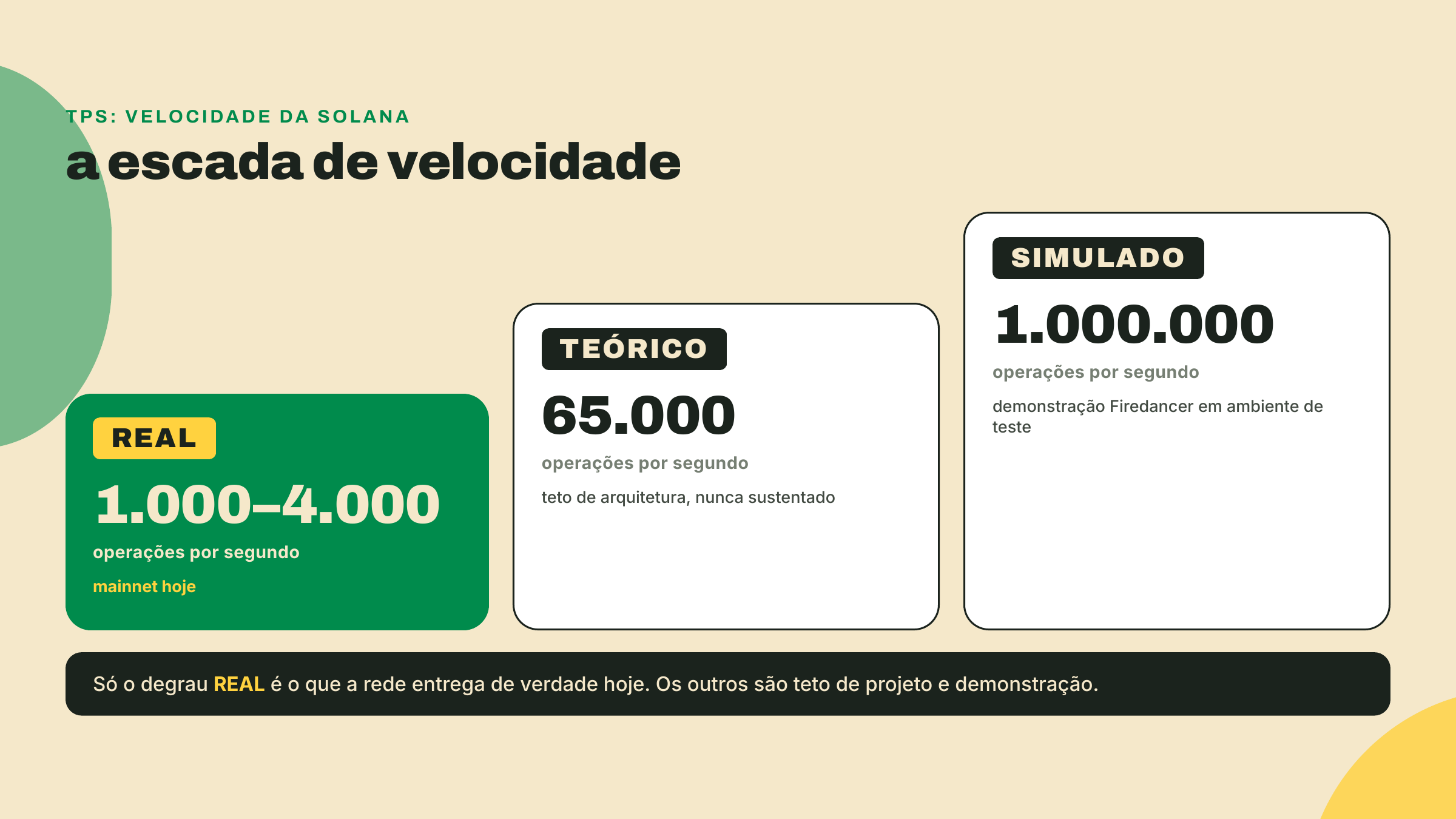 Escada de três degraus rotulados mostrando a velocidade real da Solana entre 1.000 e 4.000 por segundo, o teto teórico de 65.000 e a demonstração simulada de 1.000.000.