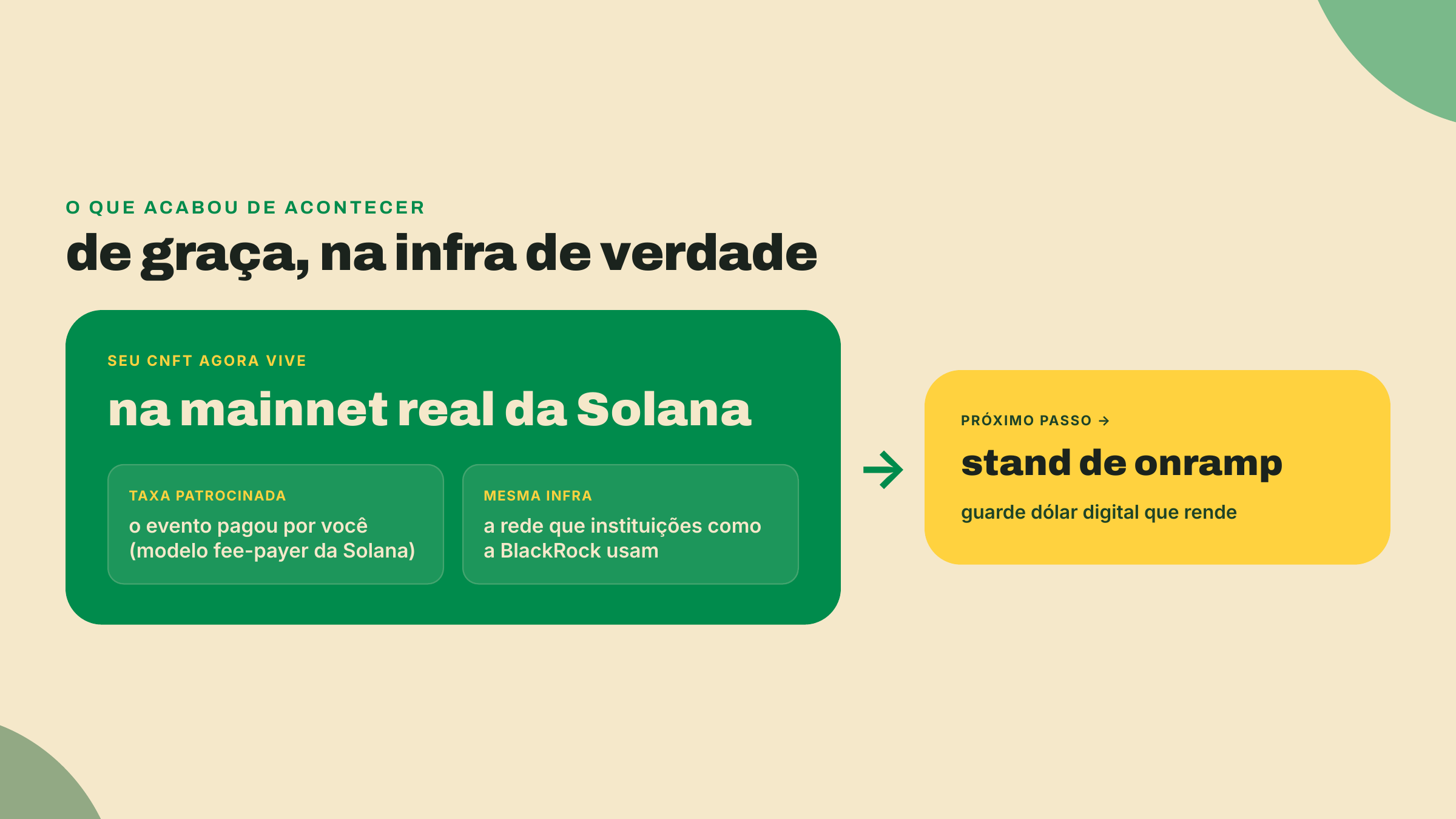 Um diagrama coloca o seu cNFT na mainnet no centro, marca a taxa patrocinada e a mesma infra das instituições, e aponta o stand de onramp.