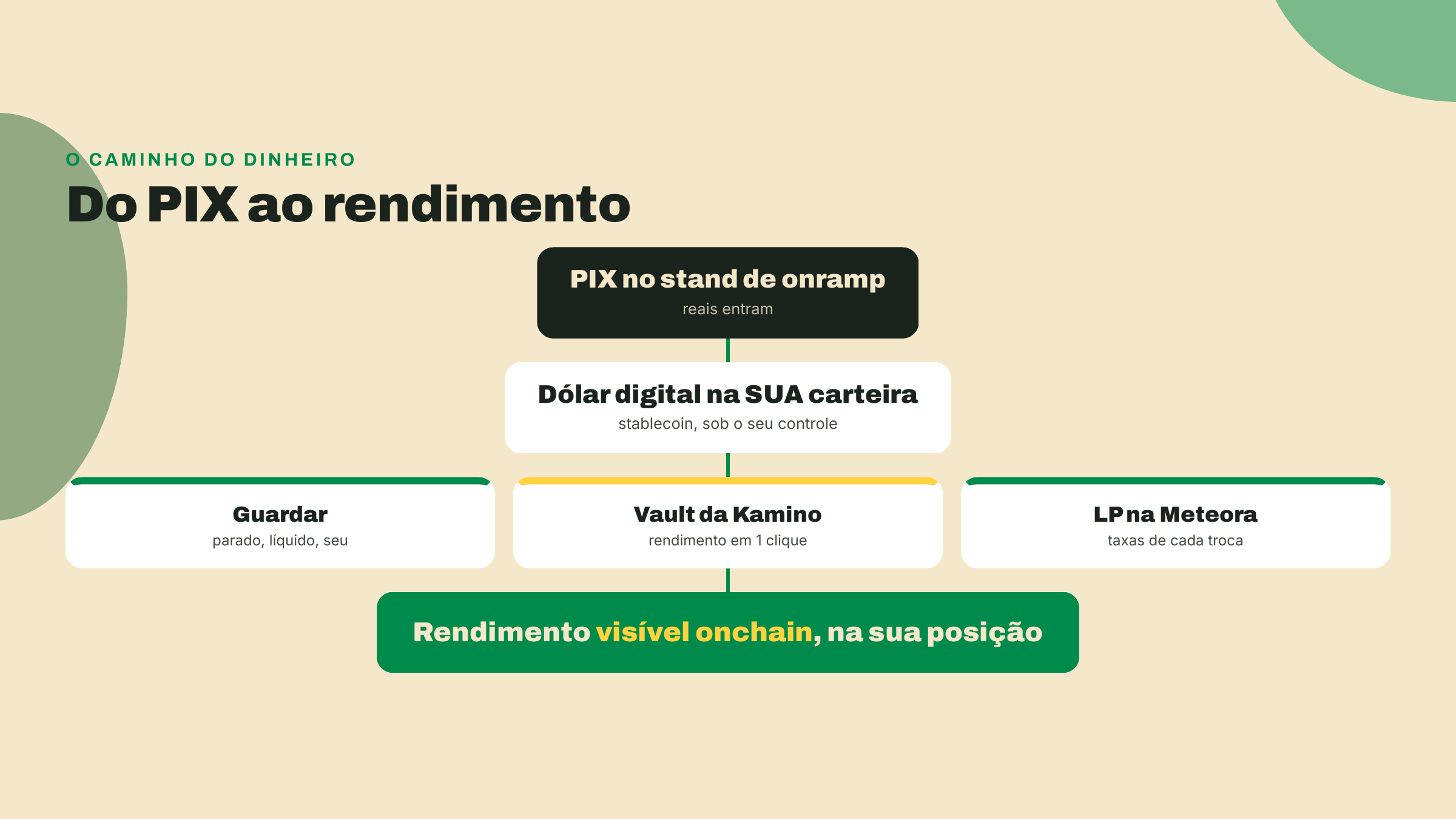Um fluxograma leva o PIX do stand de onramp até a stablecoin na carteira e mostra três caminhos: guardar, render na vault da Kamino ou prover liquidez na Meteora.