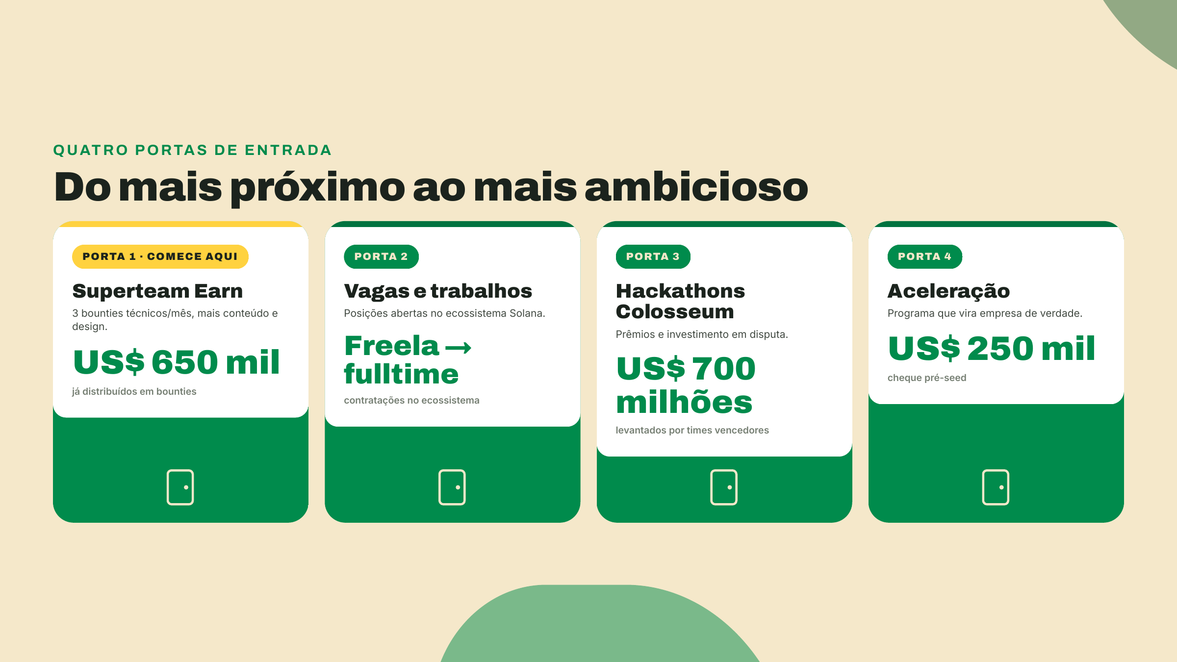 Quatro portas lado a lado, de mesma altura, representam os caminhos da Superteam: bounties no Earn, vagas no ecossistema, hackathons da Colosseum e a aceleração com cheque de US$ 250 mil.