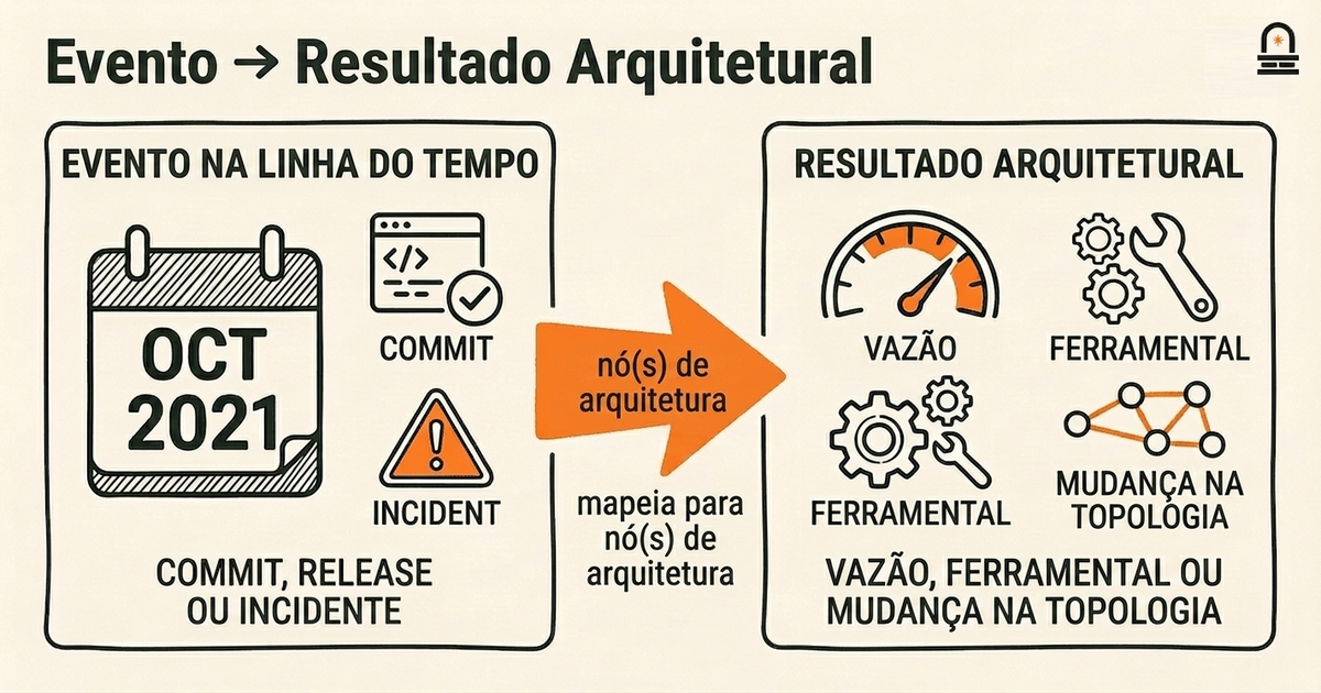 Evento para Resultado Arquitetural
