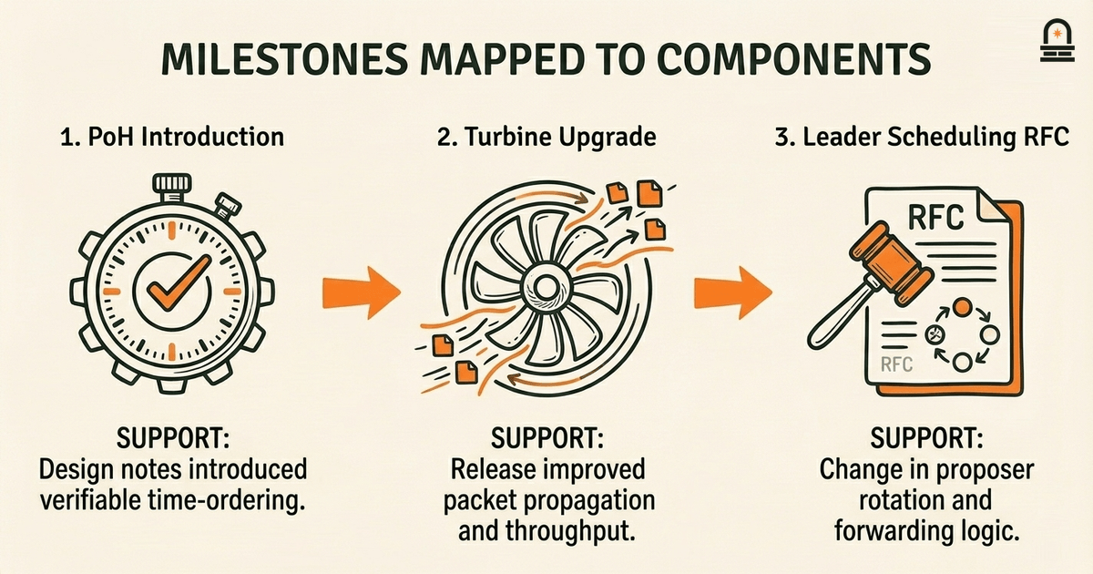 Milestones Mapped to Components