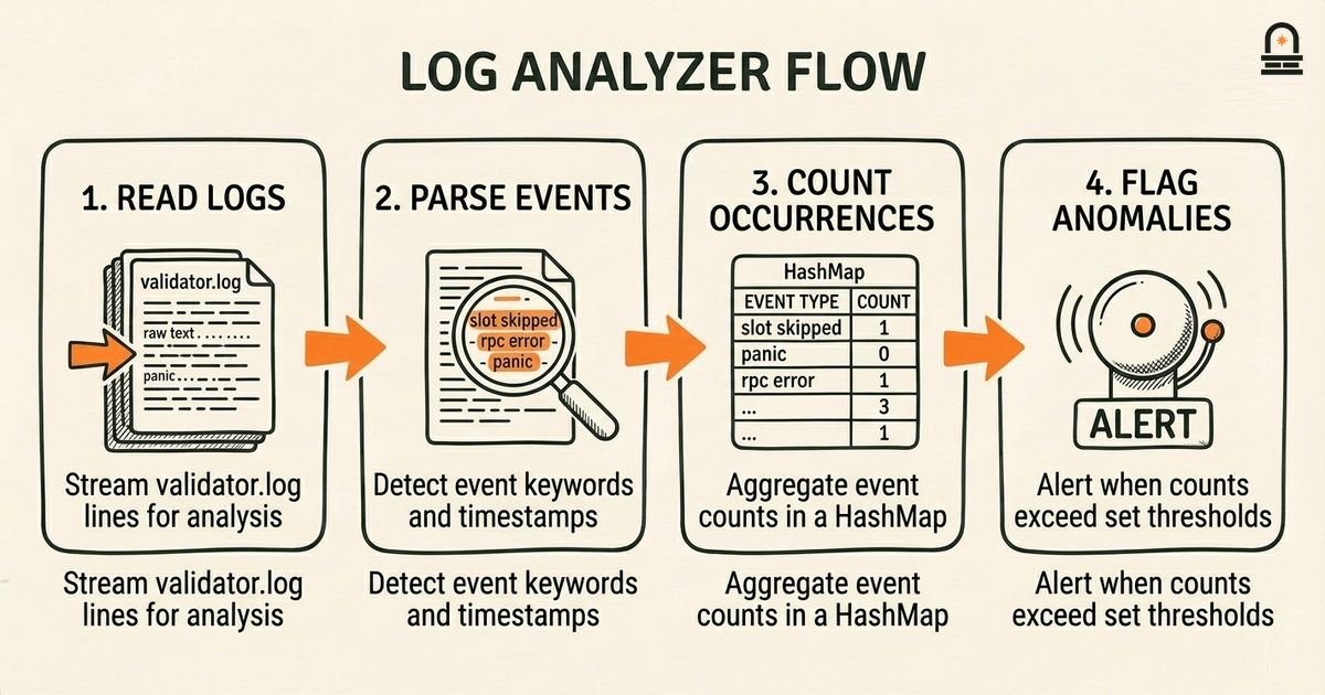 Log Analyzer Flow