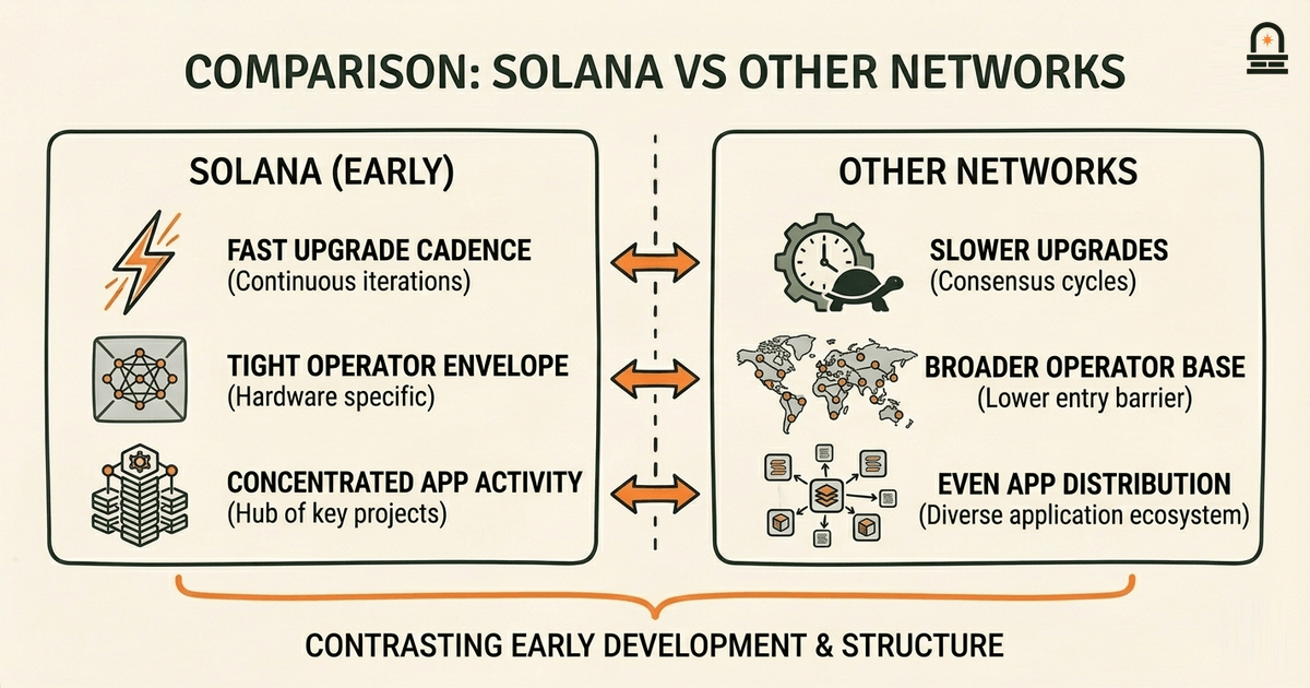 Comparison: Solana vs Other Networks