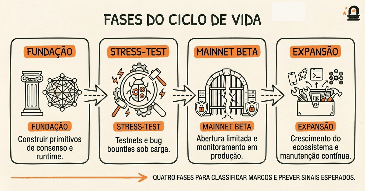 Fases do Ciclo de Vida de Releases na Solana